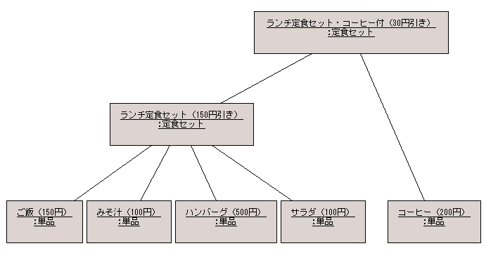 図 14 解答例のオブジェクト図（別バージョン）