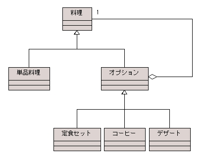 図 9 「Decorator パターン」のように捉えた場合（クラス図）