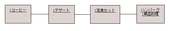 図 10 「Decorator パターン」のように捉えた場合（オブジェクト図）