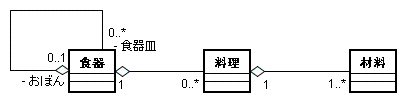 図 1 うめぼ 様の解答モデル（クラス図）