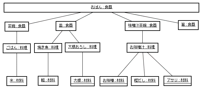 図 2 うめぼ 様の解答モデル（オブジェクト図）