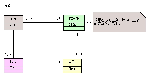 図 3 松田政博 様の解答モデル（クラス図）