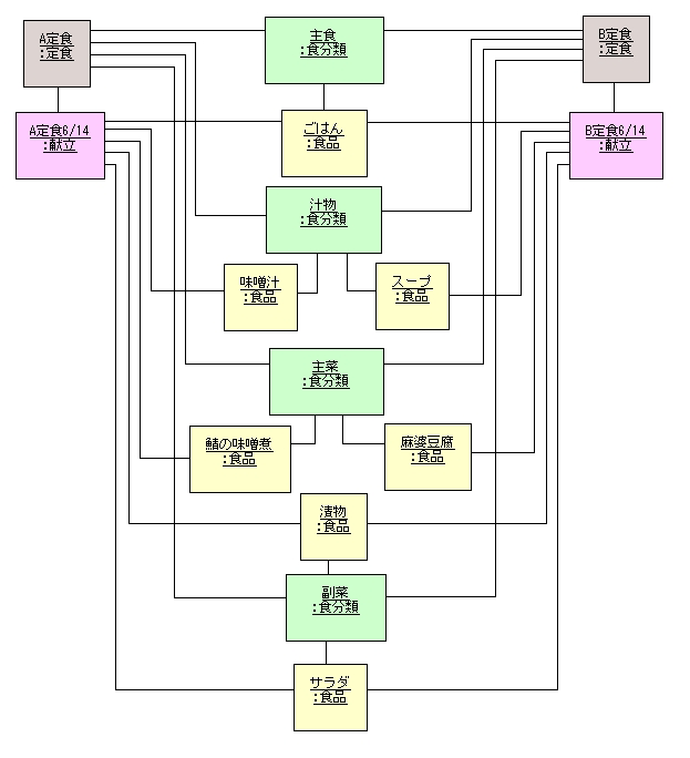 図 4 松田政博 様の解答モデル（オブジェクト図）