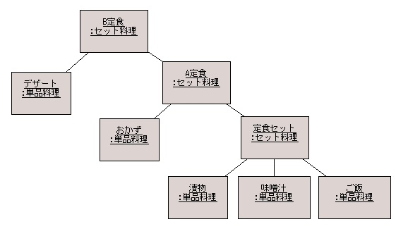 図 7 GO５号 様の解答モデル（オブジェクト図）