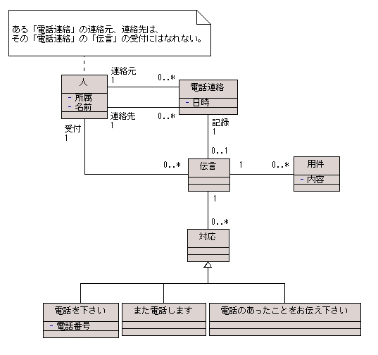 図 8 解答例のクラス図