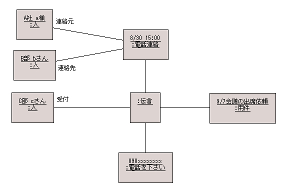 図 7 解答例のオブジェクト図