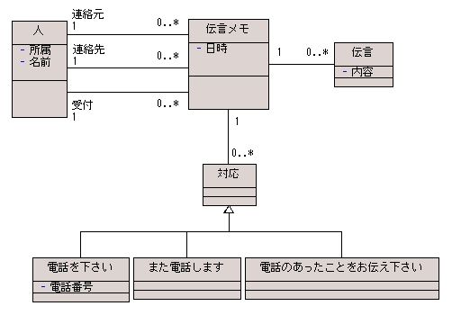 図 9 解答例（別案）のクラス図