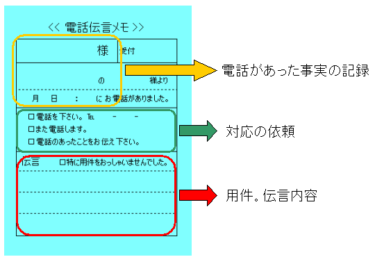 図 6 伝言メモの情報が表すもの