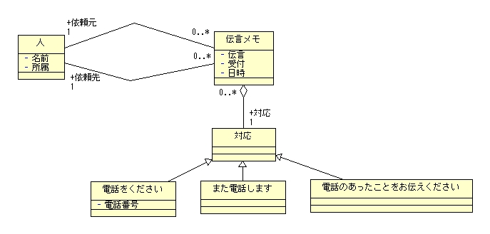 図 1-1 片山敬介 様の解答モデル - クラス図1