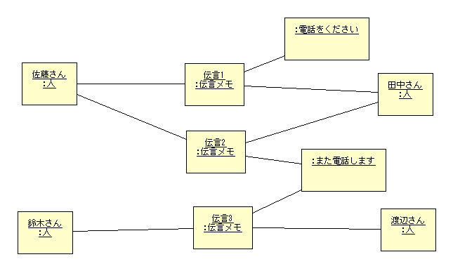 図 1-2 片山敬介 様の解答モデル - オブジェクト図