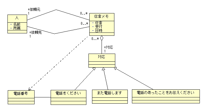 図 1-3 片山敬介 様の解答モデル - クラス図2