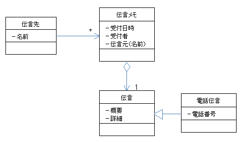 図 2-1 GO５号 様の解答モデル - クラス図