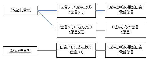 図 2-2 GO５号 様の解答モデル - オブジェクト図