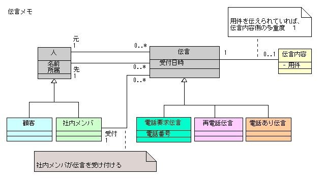 図 2 松田政博 様の解答モデル（クラス図）