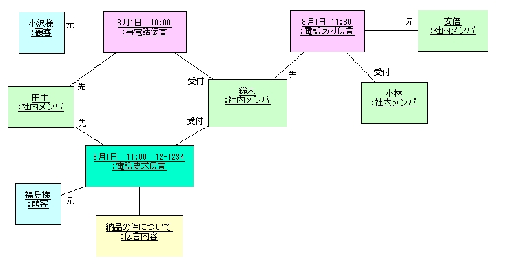 図 3 松田政博 様の解答モデル（オブジェクト図）