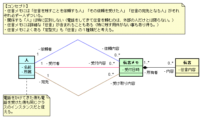 図 4 Ken-M 様の解答モデル（クラス図）
