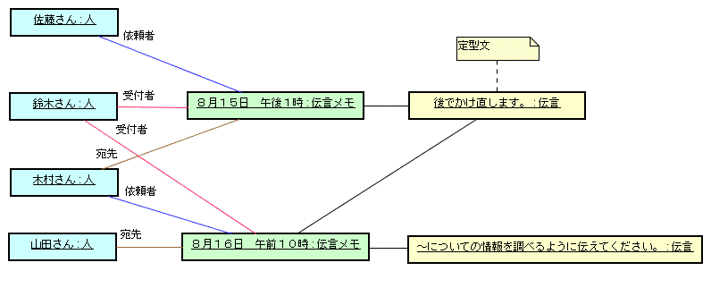 図 5 Ken-M 様の解答モデル（オブジェクト図）