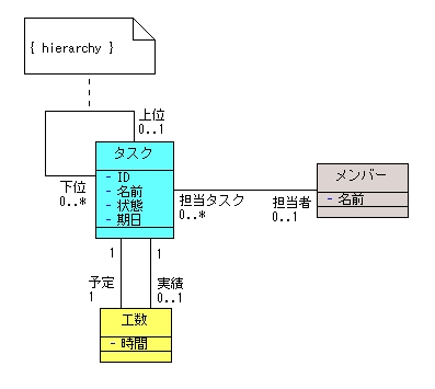 図 7 解答例のクラス図