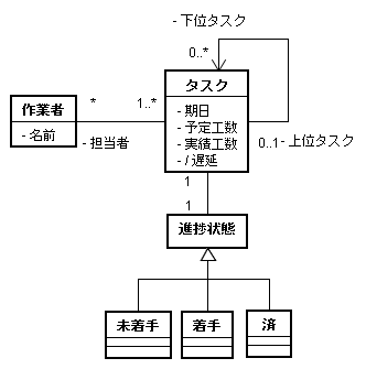 図 1-1 大西洋平 様の解答モデル - クラス図