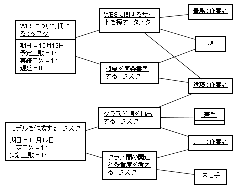 図 1-2 大西洋平 様の解答モデル - オブジェクト図