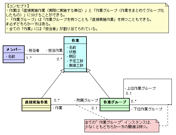 図 2-1 Ken-M 様の解答モデル - クラス図