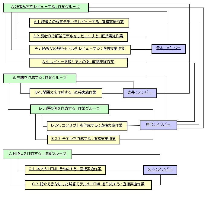 図 2-2 Ken-M 様の解答モデル - オブジェクト図