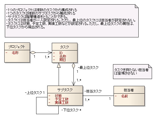 図 1 ありゅ～ 様の解答モデル（クラス図）