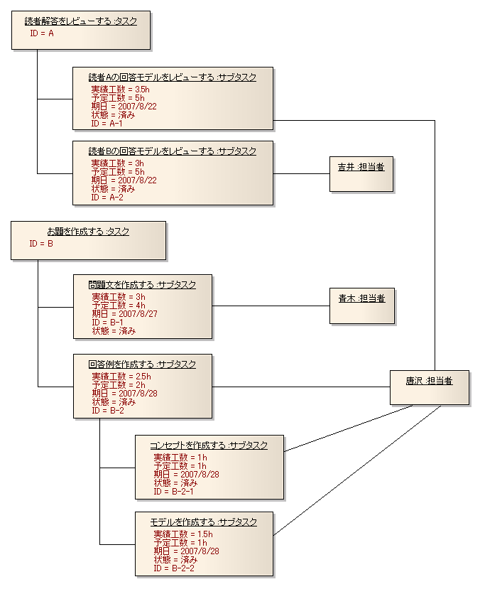 図 2 ありゅ～ 様の解答モデル（オブジェクト図）