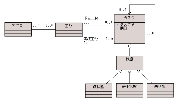 図 3 岩沢正樹 様の解答モデル（クラス図）