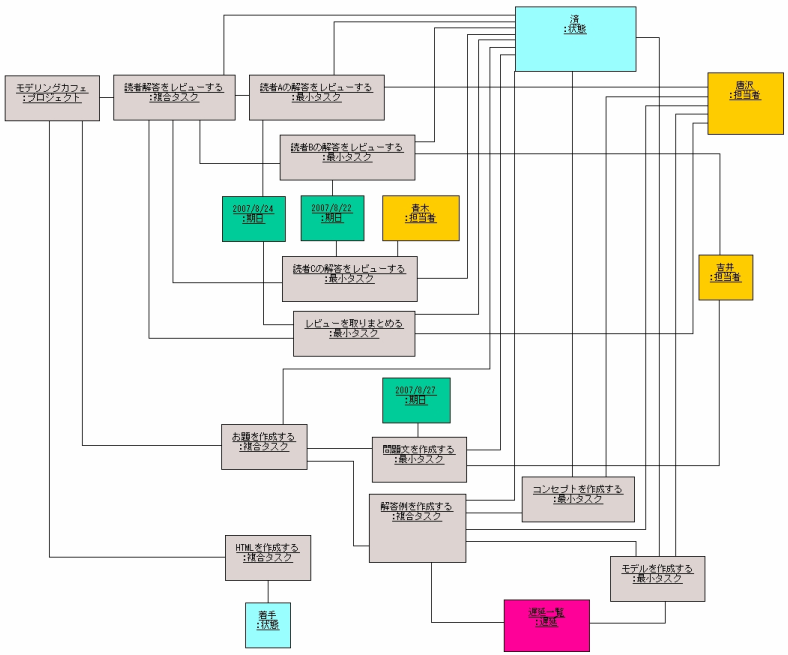 図 5 松田政博 様の解答モデル（オブジェクト図）