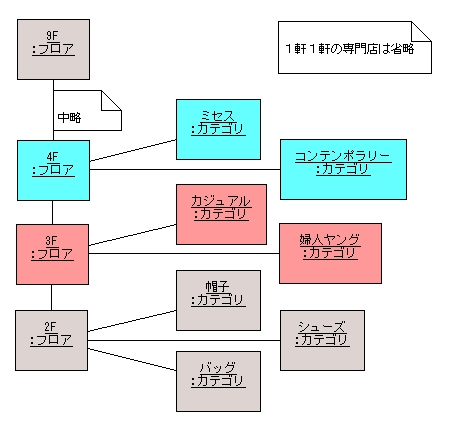 図 8 解答例１（基本形）のオブジェクト図