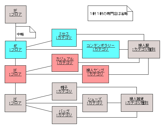 図 10 解答例２（発展形）のオブジェクト図