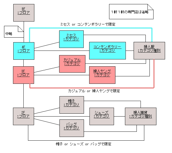 図 12 解答例３（最終形）のオブジェクト図