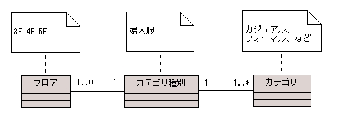 図 2 婦人服売り場（クラス図）
