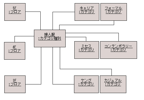 図 1 婦人服売り場（オブジェクト図）