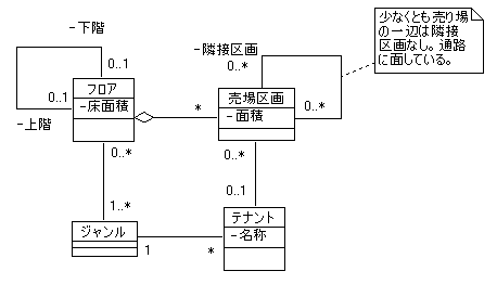 図 1-1 GO５号 様の解答モデル - クラス図