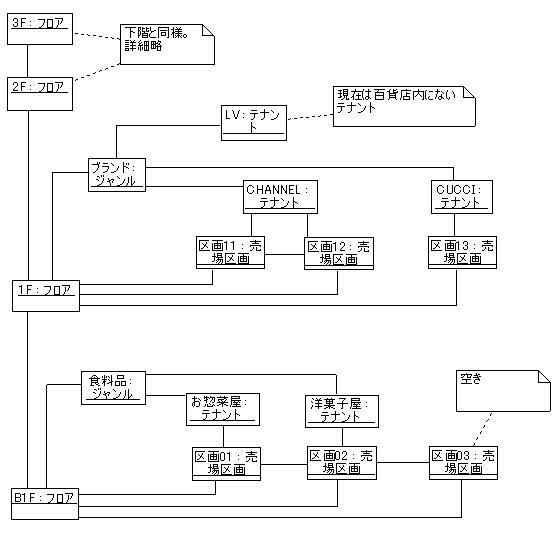 図 1-2 GO５号 様の解答モデル - オブジェクト図