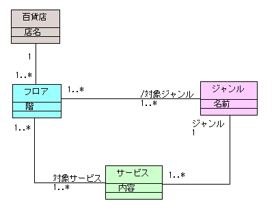 図 2-1 松田政博 様の解答モデル - クラス図