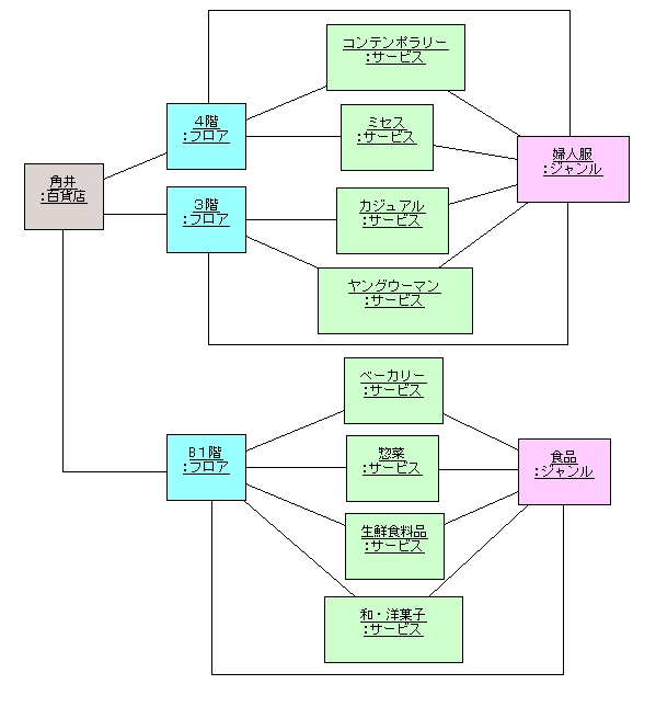 図 2-2 松田政博 様の解答モデル - オブジェクト図