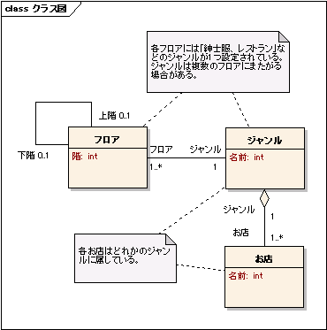図 4-1 大西洋平 様の解答モデル - クラス図