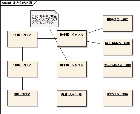 図 4-2 大西洋平 様の解答モデル - オブジェクト図