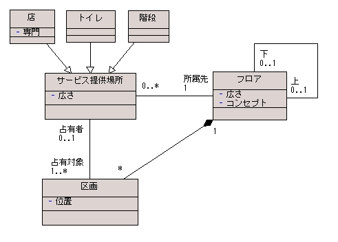 図 3 優雅さ30% 様の解答モデル（クラス図）