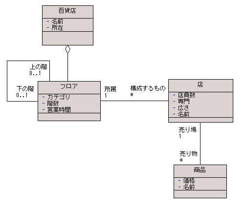図 4 ロングテイル 様の解答モデル（クラス図）