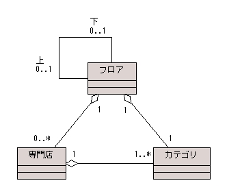 図 5 大元聡 様の解答モデル（クラス図）
