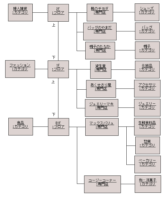図 6 大元聡 様の解答モデル（オブジェクト図）