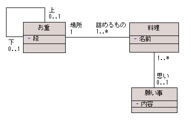 図 7 解答例のクラス図