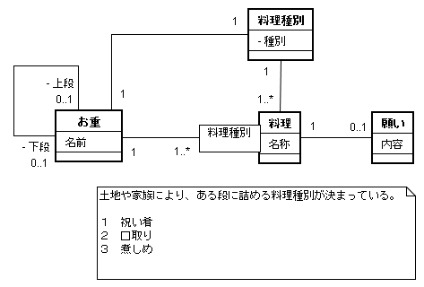 図 1-1 松田政博 様の解答モデル - クラス図