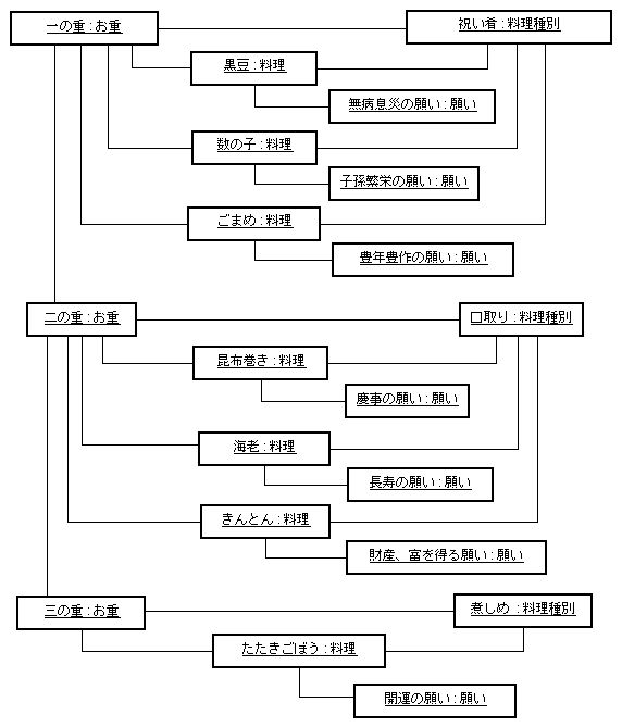 図 1-2 松田政博 様の解答モデル - オブジェクト図