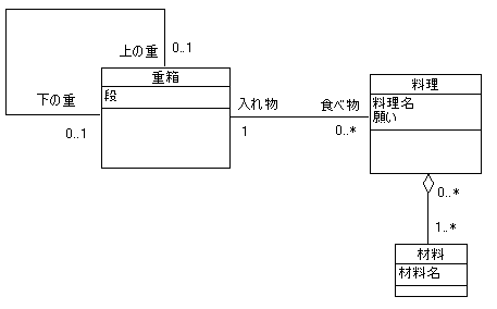 図 4-1 summer season 様の解答モデル - クラス図