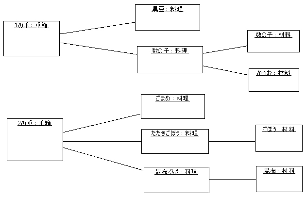 図 4-2 summer season 様の解答モデル - オブジェクト図